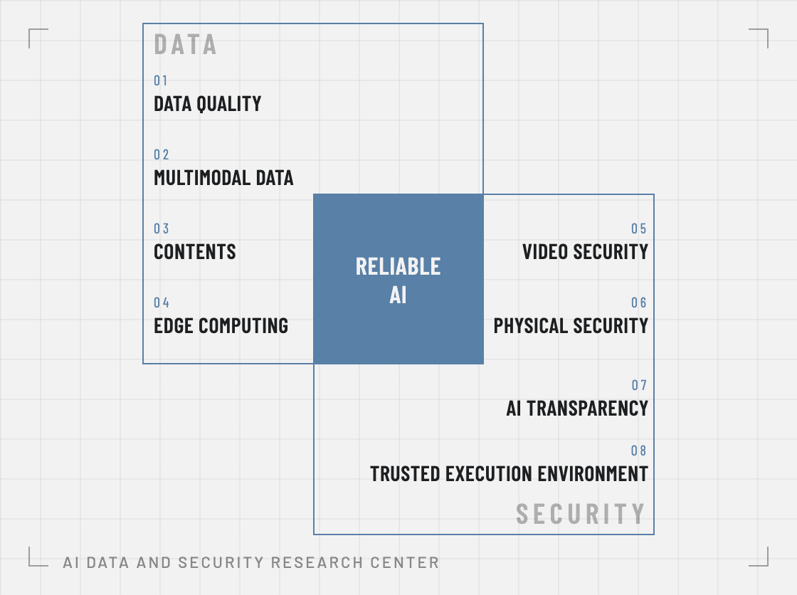 The center's research areas — a data axis (data quality, multimodal data, contents, edge computing) and a security axis (video security, physical security, AI transparency, trusted execution environment) overlapping at reliable AI
